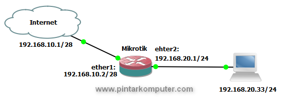 Tutorial Cara Setting Mikrotik Sebagai Router Gateway Internet